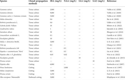 Exogenous hormones supplementation improve adventitious root formation in woody plants